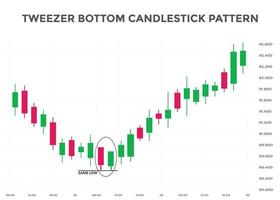 Tweezer bottom candlestick chart pattern. Japanese candlesticks pattern. Bullish candlestick pattern Tweezer bottom. forex, stock, cryptocurrency chart pattern. Buy sell signal pattern vector