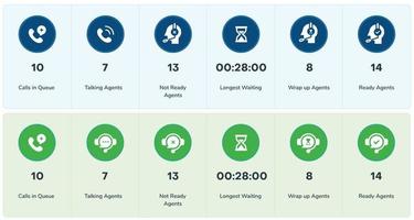 Key Performance Indicators for contact center agents. Longest call in queue, calls waiting. Agents in talking, not ready, ready, wrap-up state. Can be used for dashboards, KPIs, wallboard applications vector