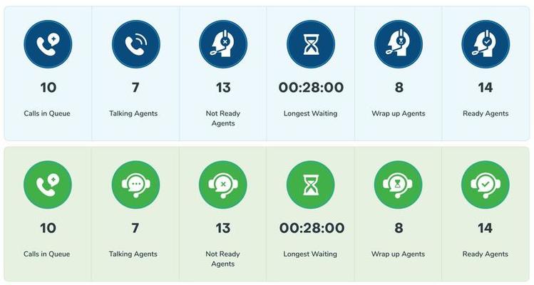 Key Performance Indicators for contact center agents. Longest call in queue, calls waiting. Agents in talking, not ready, ready, wrap-up state. Can be used for dashboards, KPIs, wallboard applications