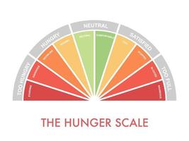 escala de saciedad del 0 al 10 para una alimentación intuitiva y consciente y un control de la dieta. gráfico de arco que indica las etapas del hambre para evaluar el nivel de apetito. imágenes prediseñadas de ilustración vectorial vector