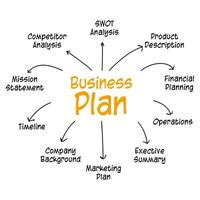 The business plan is an infographic presentation concept. The illustration is mind mapping with handwriting by pen. The content is for planning strategic marketing, financial, SWOT, product analysis vector