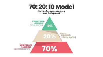 Triangle  HR learning model development 70 20 10 framework diagram is vector template infographic analysis in training or learning in workplace has 70 experiential,20 social, 10 formal learning