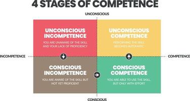 Matrix diagram of 4 stages of competence into a vector chart infographic for human resource development such as Unconsciously and Consciously Incompetent, Consciously, and Unconsciously Competent.