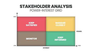 una ilustración vectorial de la matriz de análisis de las partes interesadas es un paso en la gestión de las partes interesadas para respaldar el análisis entre la red de energía y de interés para monitorear, satisfacer, administrar, informar vector