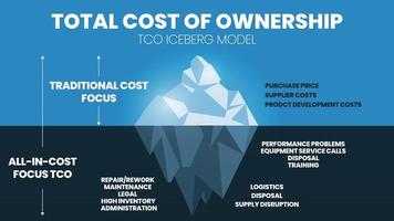 The total cost of ownership TCO is an iceberg model concept for cost price and profit analysis. The purchase price of 15 percent above water or surface. The hidden cost of 85 percent is underwater vector