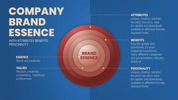 A vector illustration of company brand essence exists at the core of a companys strategy for growth. The essence has value, attributes, benefits, and personality of the brand for marketing analysis