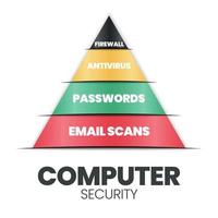 A vector of computer security, cybersecurity, or information technology security, IT security is the protection of computer systems and networks from disclosure, theft of, or damage to their hardware