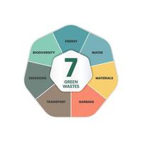 The vector infographic illustration in the 7 green waste reduction concept has many dimensions such as transportation, garbage, material, water, biodiversity, energy, and emission in carbon footprint