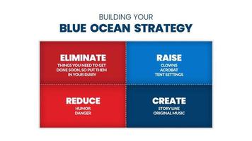 A Blue Ocean Strategy Matrix presentation is a vector infographic of marketing in red and the blue square consisted of eliminated, raise, reduce, and create. A mass and niche market are business plan