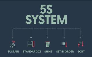 El sistema 5s es la industria de la organización de espacios realizada de forma eficaz y segura en cinco pasos. clasifique, ponga en orden, brille, estandarice y sostenga con un proceso lean en un vector de banner para la empresa