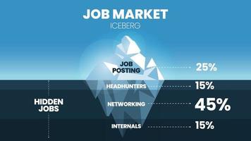 A vector and illustration in a job market iceberg model have 25 percent of posting on the tip, the underwater has headhunting,  networking, and internals for HR cost of the investment to consider