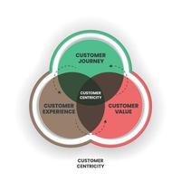 El diagrama de Venn centrado en el cliente tiene el recorrido del cliente, la experiencia del cliente y el valor del cliente para que la organización comprenda las situaciones, la percepción y las expectativas del cliente. presentación infográfica. vector