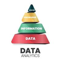 La pirámide de análisis de datos tiene una base de datos sólida, divertida, con información, conocimiento y sabiduría. sugiere seguir el camino de los datos a la sabiduría, de abajo hacia arriba para analizar el marketing de TI vector