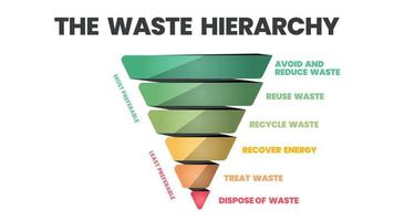 The waste hierarchy vector is a cone of illustration in evaluation on processes protecting the environment alongside resource and energy consumption. A funnel diagram has 6 stages of waste management