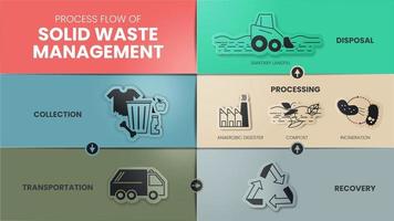 Process flow of Solid Waste Management is strategic approach to sustainable management of solid wastes such as collection, transportation, recovery, processing and disposal. Diagram elements vector. vector