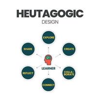 A vector illustration of heutagogic design of learning in Heutagogy concept, a form of self-determined learning with practices and principles rooted in andragogy for lifelong  adult learning education