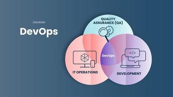 La plantilla de presentación infográfica en el concepto devops combina desarrollo de software, control de calidad y operaciones de TI para acortar el ciclo de vida de desarrollo de sistemas. vector de diagrama