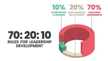 triángulo hr desarrollo del modelo de aprendizaje 70 20 10 diagrama de marco es plantilla vectorial análisis infográfico en capacitación o aprendizaje en el lugar de trabajo tiene 70 experiencias, 20 sociales, 10 aprendizaje formal vector