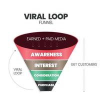 Viral Loop funnel pyramid or cone is mechanism that drives continuous referrals for continuous growth has 4 elements such as awareness, interest, consideration and purchase. Infographic banner vector. vector