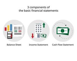 3 components of the basic financial statements which is balance sheet, income statement and cashflow statement vector