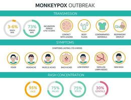 Monkeypox virus outbreak detailed infographics world health organization. Symptoms, transmission, rash concentration, rate. Infected people spreading from monkey. Flat design with icons