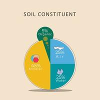 Soil constituent, soil composition for farming and agriculture vector