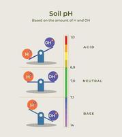 Soil ph based on amount of H and OH. Balancing of acid and base. alkaline level, acidity level for agriculture vector