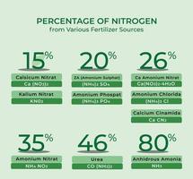 Percentage of nitrogen from various fertilizer sources vector