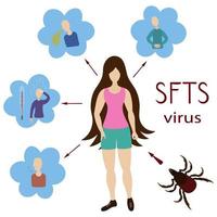 Path of infection with SFTS virus and its symptoms. Dangerous insect tick bite. Vector illustration. Isolated white background. A disease that leads to severe fever with thrombocytopenia syndrome.