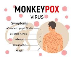 Monkeypox symptoms infographic. Banner with text, a silhouette of a monkey and a human body with a rash. Symptoms of the disease - Swollen Lymph Nodes, Muscle Aches, Fever, Headache, Rash. Vector.
