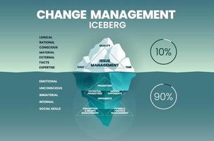 Change management iceberg illustration vector has issues of management in time, quality, and cost. The underwater is hidden unconscious invisible factors to change, promoting, belief, and perception.