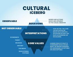 A cultural iceberg templates on the surface can be observed. But underwater behavior is unobserved, analyze for client interrelationship and core value culture elements into infographic vector