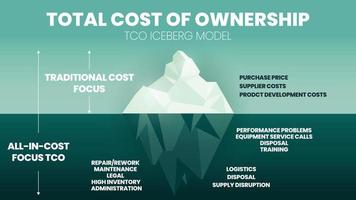 el costo total de propiedad tco es un concepto de modelo iceberg para el análisis de precios de costo y ganancias. el precio de compra del 15 por ciento sobre el agua o la superficie. el costo oculto del 85 por ciento está bajo el agua