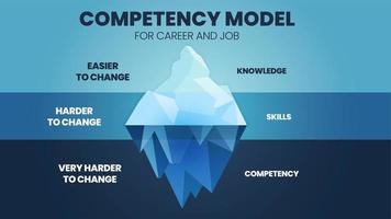 una ilustración vectorial de competencias iceberg model hrd concept tiene 2 elementos de mejora de competencias del empleado superior es el conocimiento y la habilidad fáciles de cambiar pero el atributo bajo el agua es más difícil vector