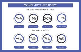 Infographic of survival, hospitalization, and mortality statistics for monkeypox cases. The percentage of localization of the rash on the body, the number of male patients. vector