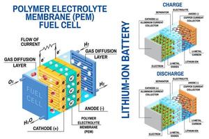 Diagrama de pila de combustible y batería de iones de litio. vector. Dispositivo que convierte la energía potencial química en energía eléctrica. vector
