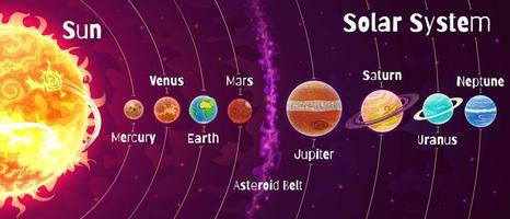 sistema solar de dibujos animados. un conjunto de planetas. vector