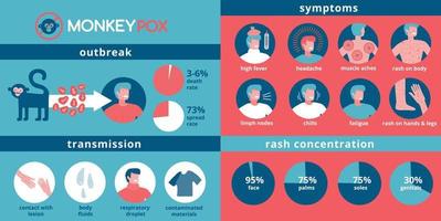 infografía de transmisión, síntomas y prevención del virus de la viruela del mono. Información sobre el brote de enfermedad de viruela del mono. ilustración de vector plano con iconos redondos.