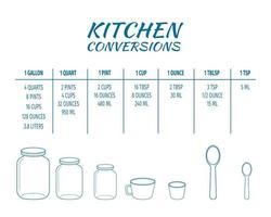 Kitchen conversions chart table. Basic metric units of cooking measurements. Most common volume measures, weight of liquids and other baking ingredients