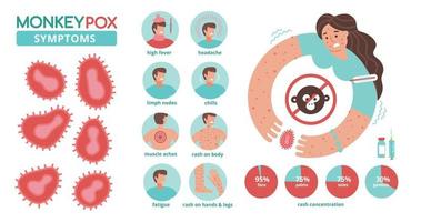 Infografía de los síntomas del virus de la viruela del mono. Nuevo brote de virus ortopoxídico se está extendiendo por todo el mundo. información detallada para la concienciación de las personas en la infección de enfermedades humanas. concepto médico. ilustración vectorial plana. vector