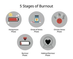 5 Stages of Burnout such as honeymoon phase and Chronic stress phase vector