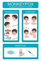 Monkeypox virus. Symptoms, transmission, protection. Vector illustration.