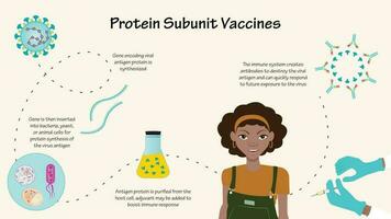 infografía de vacuna de subunidad de proteína vector