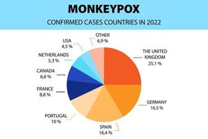infografía del virus de la viruela del mono. diagrama de países con casos confirmados en 2022. nuevos casos de brotes en europa y estados unidos. vector