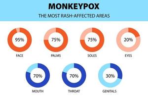 infografía del virus de la viruela del mono. diagrama de las zonas más afectadas por la erupción. nuevos casos de brotes en europa y estados unidos. vector