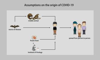 suposiciones sobre el origen del coronavirus. concepto sobre el origen de la nueva cepa de virus. vector