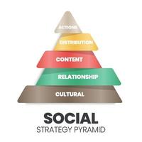 este diagrama vectorial de pirámide de estrategia social tiene 5 niveles de acción, distribución, contenido, relación y estrategia cultural. el mercadeo social busca desarrollar comunidades para el gran bien social vector