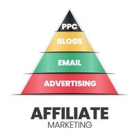 una ilustración vectorial de un concepto de pirámide o triángulo de marketing de afiliados tiene un correo electrónico, blog, publicidad y ppc. una jerarquía de afiliados es para el desarrollo de empresas de tecnología de diseño y marketing en línea