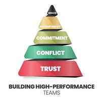 un concepto de pirámide de construcción de equipos de alto rendimiento tiene confianza, conflicto, compromiso, responsabilidad y resultados. la infografía vectorial es un indicador clave de rendimiento de gestión de recursos humanos kpi vector