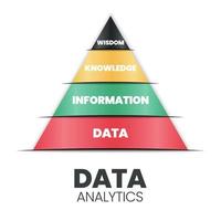 La pirámide de análisis de datos tiene una base de datos divertida de base sólida que tiene información, conocimiento y sabiduría. sugiere seguir el camino de los datos a la sabiduría, de abajo hacia arriba para analizar el marketing de TI vector